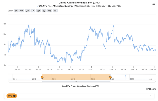 Valuation multiples