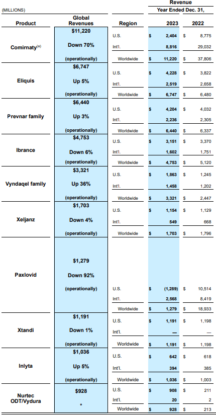 Pfizer revenue by product