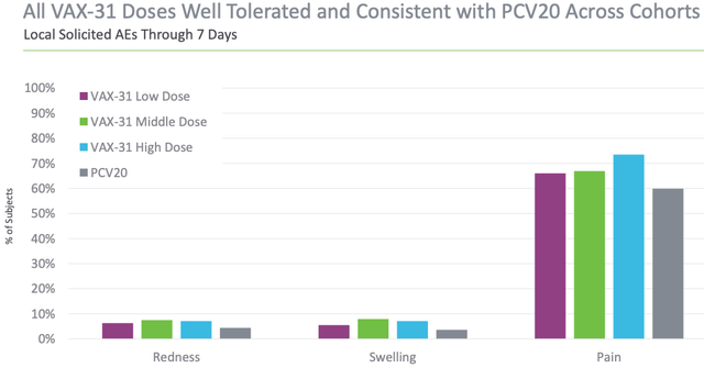 VAX-31 and Prevnar 20 tolerance across cohorts