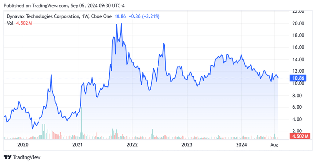 Stock Chart