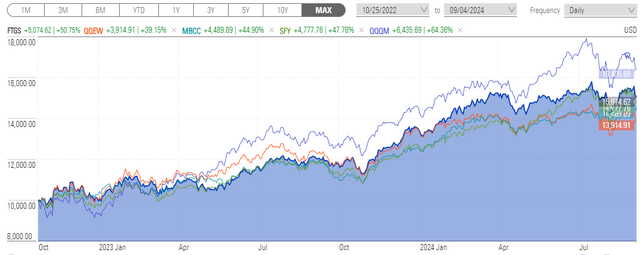 FTGS performance since the beginning