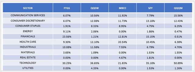 FTGS sectoral allocations