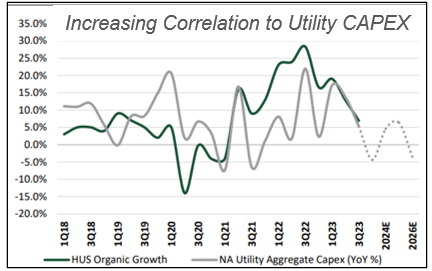 HUS correlation to Utility CAPEX