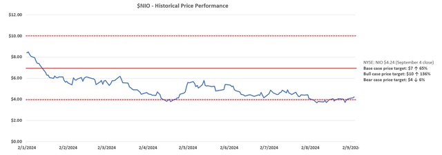 NIO Valuation Analysis