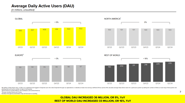 Q2 FY24 Earnings Slides: DAU Trend across geographies