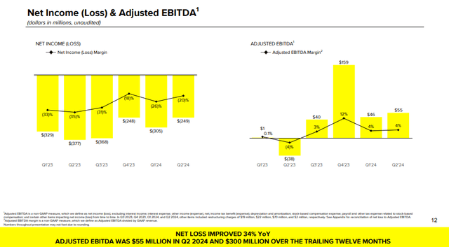 Q2 FY24 Earnings Slides: Expanding Adjusted EBITDA