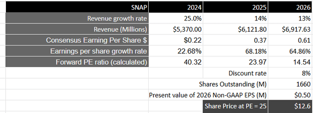 Author's Valuation Model