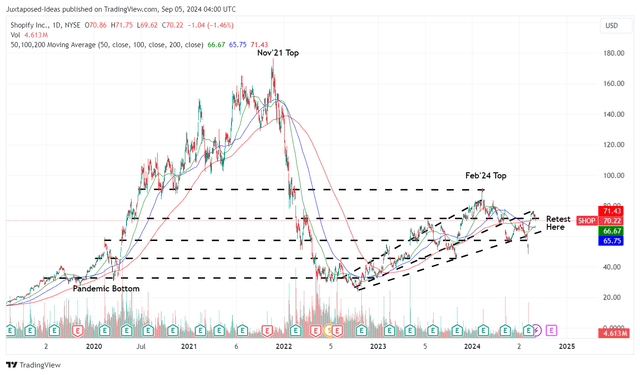 SHOP 5Y Stock Price