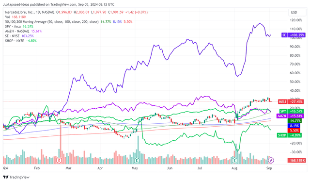 MELI Stock Price YTD