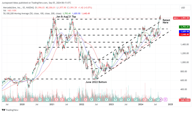 MELI 5Y share price