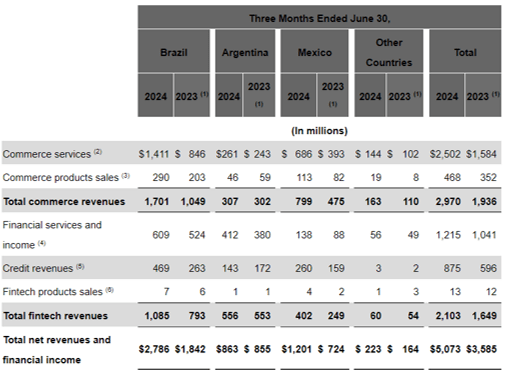 MELI's robust trade/fintech performance