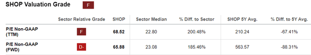 SHOP Valuations