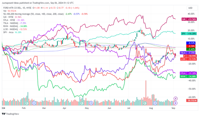 F YTD Stock Price