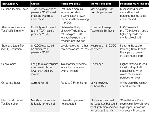 How Each Candidate's Tax Policy Could Affect Municipal Bond Markets