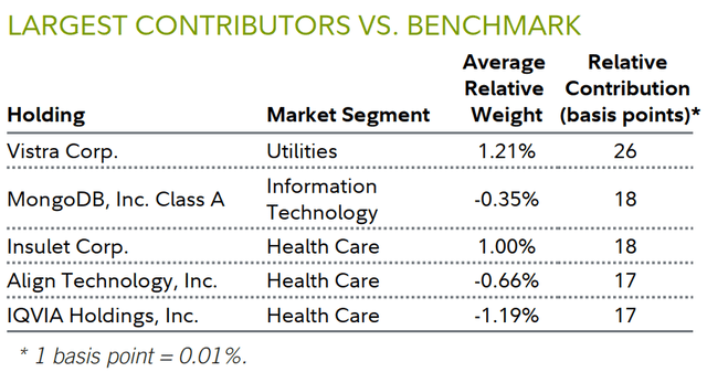 LARGEST CONTRIBUTORS VS. BENCHMARK