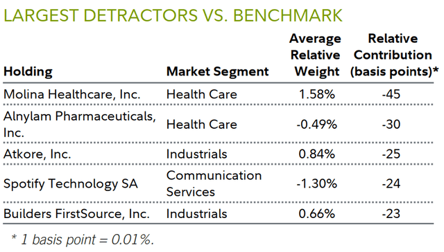 LARGEST DETRACTORS VS. BENCHMARK