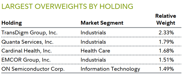 LARGEST OVERWEIGHTS BY HOLDING