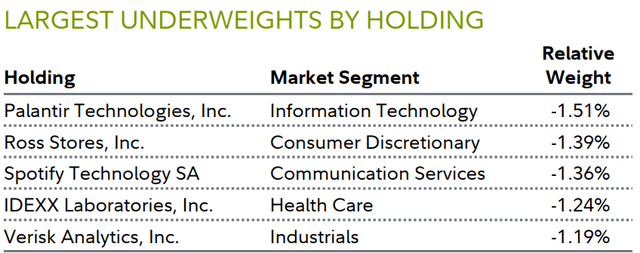 LARGEST UNDERWEIGHTS BY HOLDING