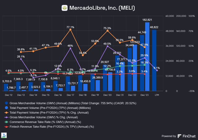 Graphical preview of MercadoLibre KPIs