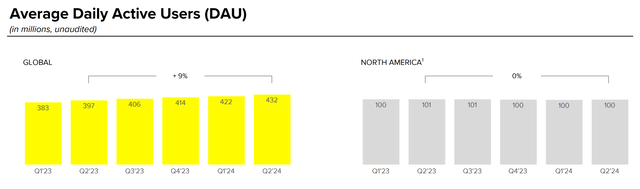 DAU insights