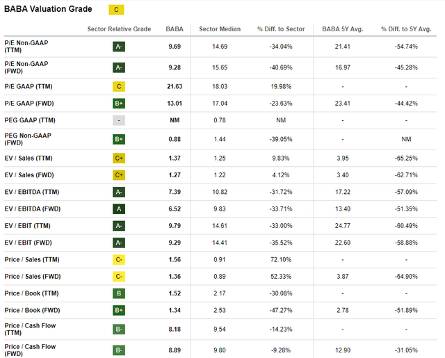 BABA's valuation ratios