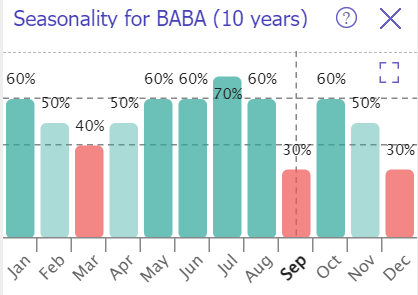 BABA's seasonality