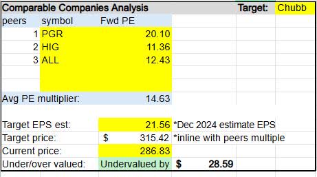 Chubb - comps analysis - P/E