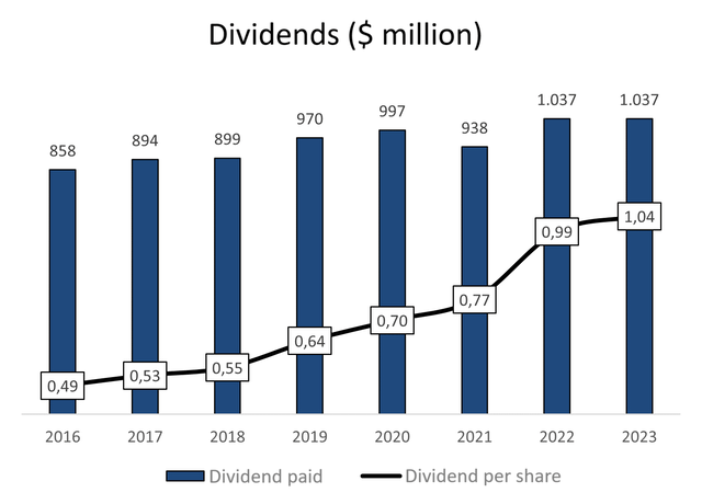 Graph showing dividends paid over the years