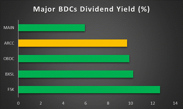 Ganhos de Capital BDC (%)