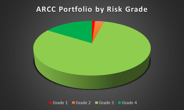 Portfólio ARCC por Grau de Risco