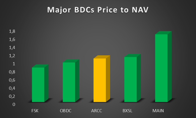 O maior número de BDCs para NAV