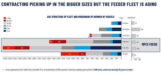 Age structure of the fleet