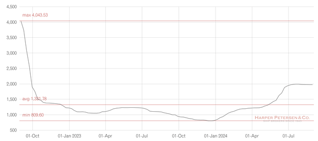 Index Harpex, 3Y (screenshot from September 5, 2024)