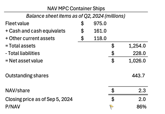 T2 NAV calculation