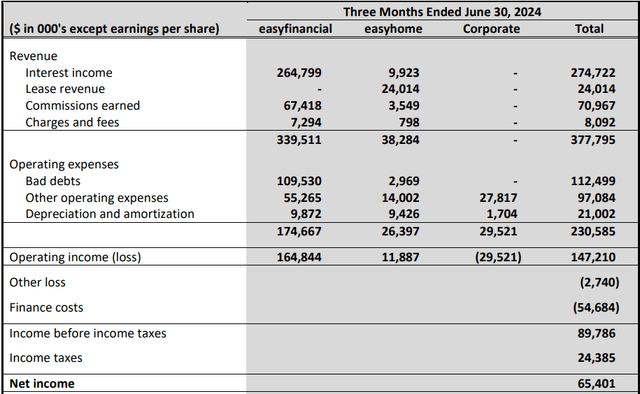 md&A results