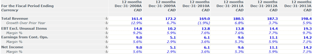 financials