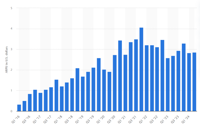 Snapchat average revenue per user over time ten year chart