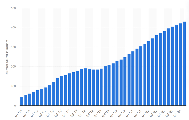 Snapchat daily active users ten year chart