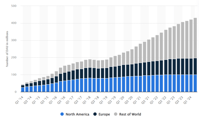 Snapchat daily active users by region ten year chart