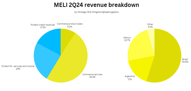 2Q24 Mercade Libre revenue breakdown