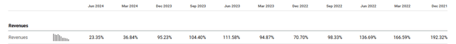 Celsius Revenue Growth Rates