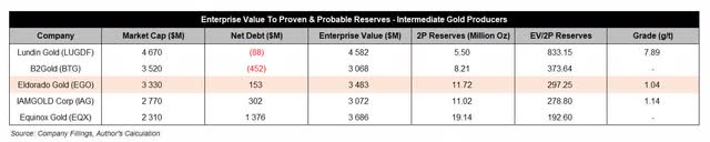 Enterprise Value To Proven & Probable Reserves