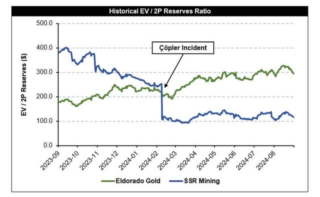 Historical EV/2P Reserves Ratio