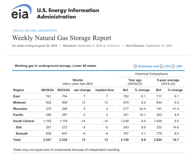 Stocks over last year and 5-year average