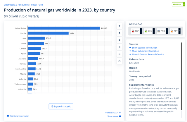 The USA and Russia are the world's leading producers