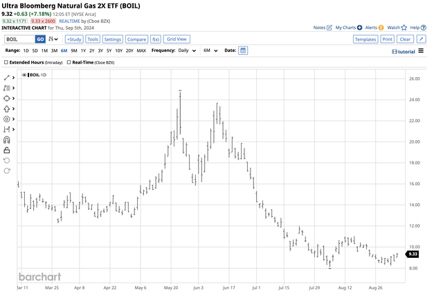 Percentage outperformance compared to short-term futures contracts