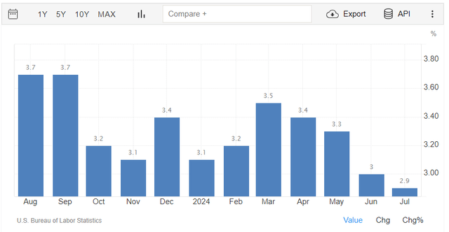 US CPI YoY Change by Month