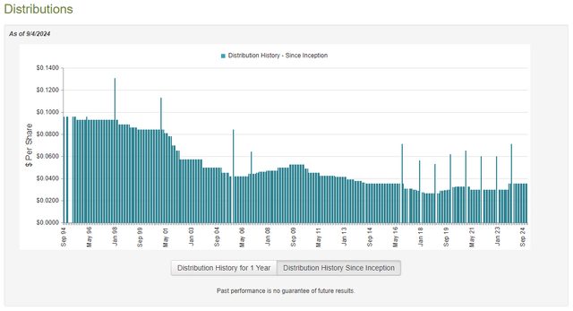 HIO Dividend History