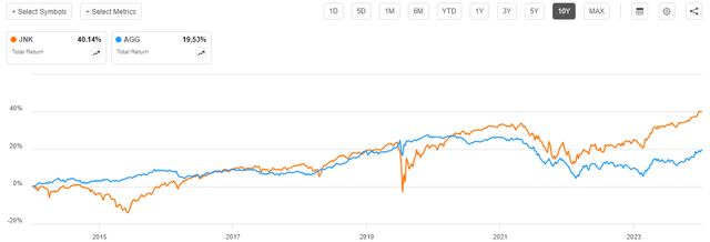 Junk Bonds vs IG Bonds 10-Yr. Chart