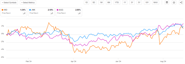 HIO vs Indices Article-to-Article Chart